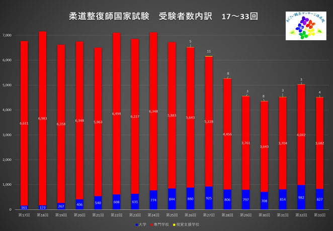 あじさい鍼灸マッサージ治療院　第３３回までの柔道整復師国家試験学校別受験者数内訳