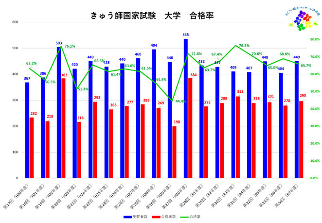 あじさい鍼灸マッサージ治療院 第17回から第34回きゅう師国家試験大学合格率
