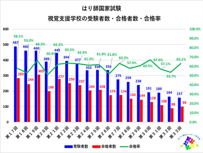 あじさい鍼灸マッサージ治療院 はり師国家試験 視覚障害者受験者数推移