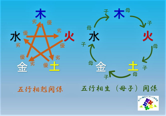 あじさい鍼灸マッサージ治療院　五行の関係図