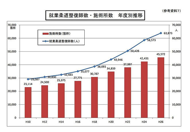 厚生労働省　柔道整復師学校養成施設カリキュラム等改善検討会（第1回）　資料 参考資料７．就業柔道整復師数・施術所数　年度別推移