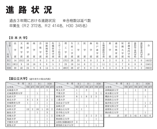 日本大学山形高校,日大山形,進路状況,進学実績