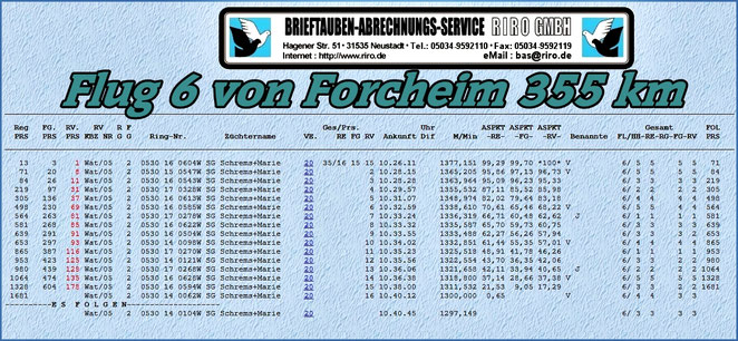 Ergebnis Übersicht SG Schrems+Marie