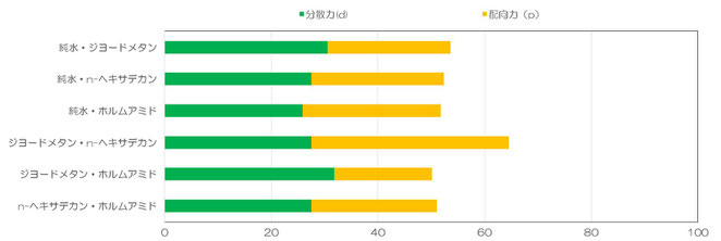 試薬別の「Kaelble and Uy」理論式におけるSFE値とその成分値の積上げグラフ