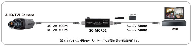 アナログHD TVI AHD用リピーター SC-MCR01 設置・配線例 写真01