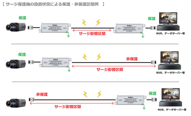 PoEネットワーク防犯カメラ設置形態によるサージ保護 区間例