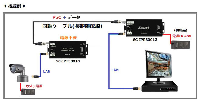 ギガビット対応 高速 同軸LANコンバーター SC-IPC3001G システム構成図02