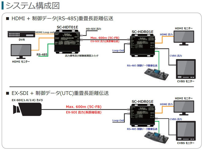 EX-SDI・HDMI変換コンバーターシステム構成例