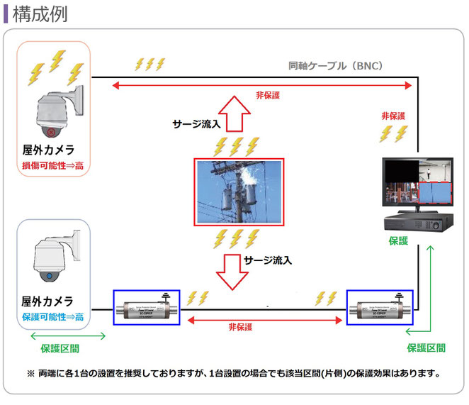 アナログHD(AHD/TVI/CVI/CVBS) 防犯カメラ用 サージ保護器・サージプロテクター設置説明図