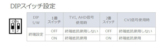 装置内容 DIPスイッチ 説明表