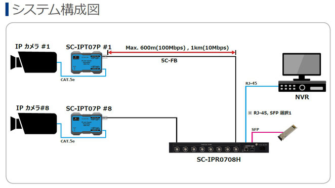 8局用 同軸LANコンバーター 同軸LANモデム  SC-IPC0708H 接続・構成図