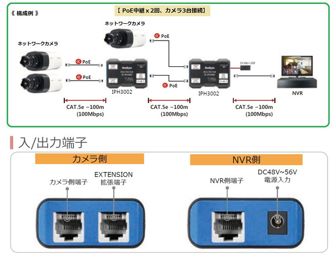 ネットワークIPカメラ用 PoEインジェクター IPH3002 構成例、入出力端子写真