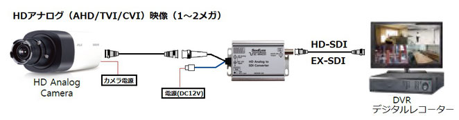 アナログHD(AHD/TVI/CVI) to HD-SDI ・EX-SDI変換 接続例 画像