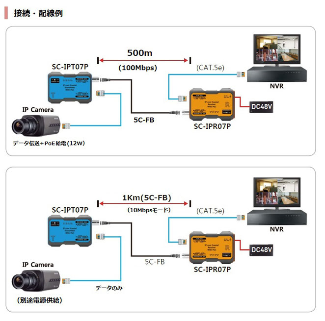 IPカメラ用　同軸PoE伝送機（同軸LANコンバーター）・TLCモデム　SC-IPC07P 接続・配線例