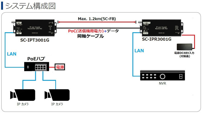 ギガbps対応 高速同軸LANコンバーター IPC3001G