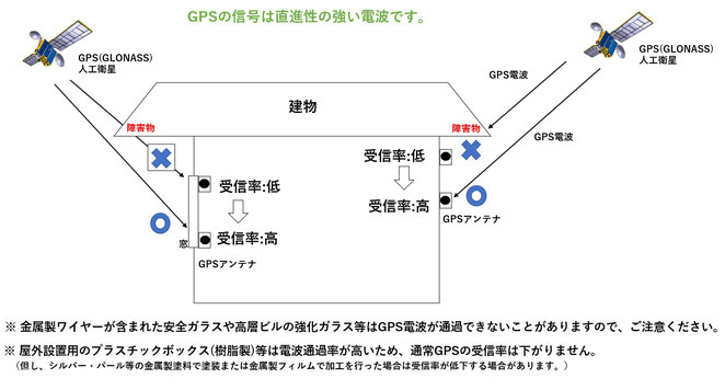 GPS/GLONASS電波受信特性(直進性)  説明図