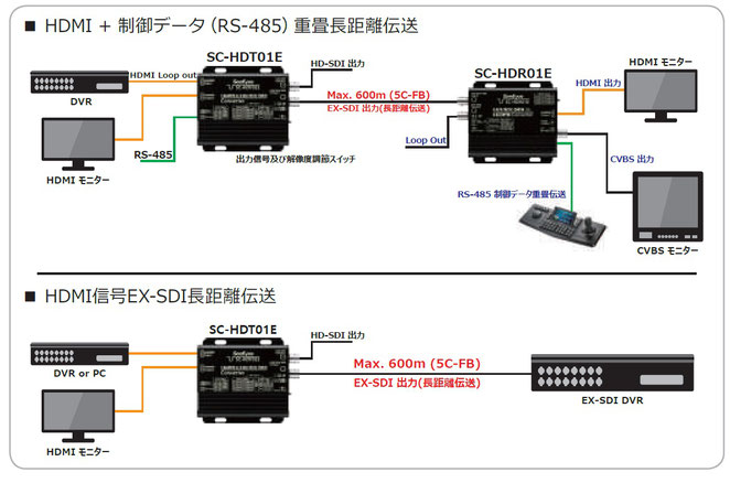 HDMI・EX-SDI変換・同軸長距離伝送システム構成例