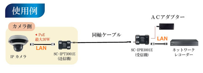 ネットワークカメラ IPカメラ 同軸 長距離伝送機 配線例 写真 