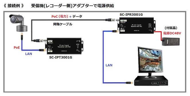 接続例 》 受信機（レコーダー側）のアダプターで電源入力の場合