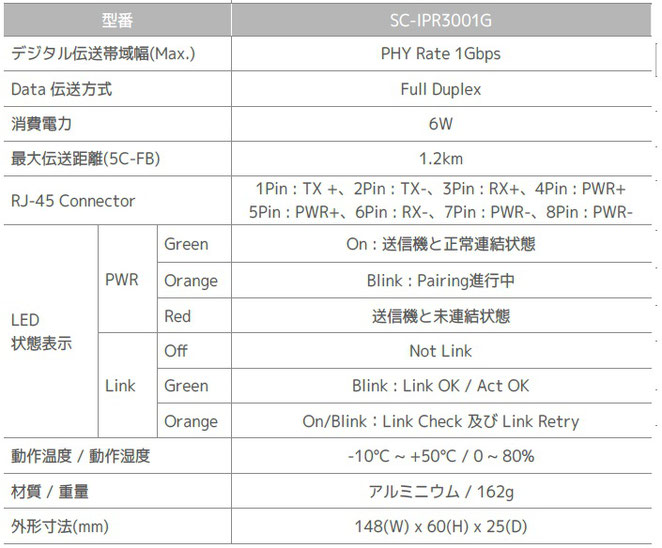 ギガビット対応 高速 同軸 LANコンバーター 送信機(SC-IPR3001G) 仕様書
