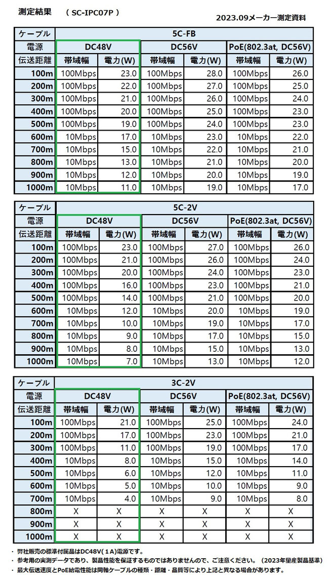 同軸LANコンバーター・同軸PoE伝送装置　SC-IPC07P　データ速度/給電性能実測データ