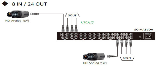 AHD/TVI/CVI/CVBS 1入力3出力ｘ8チャンネル分配器 接続例-写真