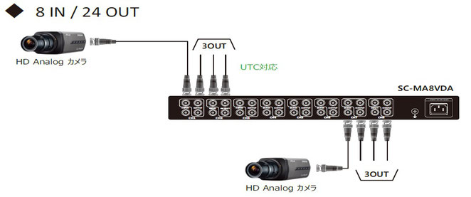 SC-MA8VDA AHD/TVI/CVI/CVBS 1入力3分配xカメラ8台用(24出力 SC-MA8VDA AHD/TVI/CVI/CVBS 1入力3分配xカメラ8台用(24出力