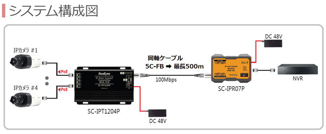 ４ポート 同軸LANコンバーター・モデム・変換機 SC-IPT1204P⇔SC-IPR07P接続図 
