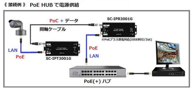 接続例 》 PoEプラスハブ等から給電する場合