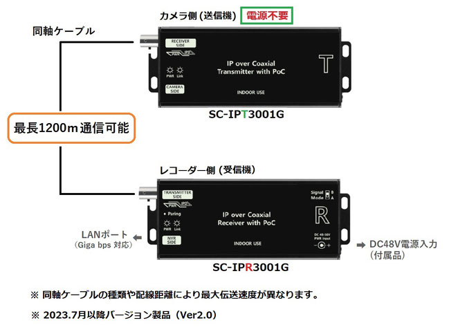 ギガビットPoE 対応 同軸LANコンバーター IPカメラ 4台用 8台用 製品概要図