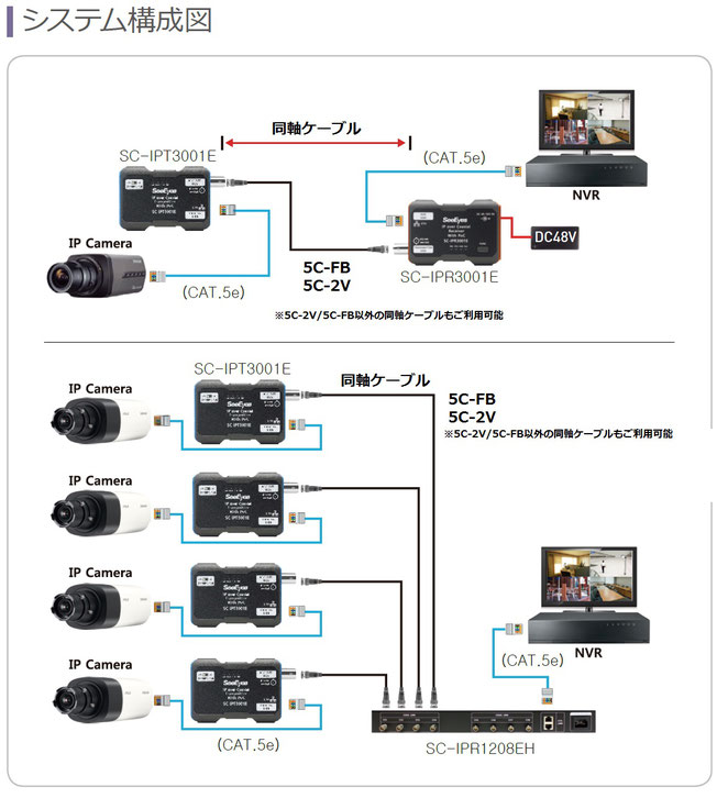 PoE ネットワークカメラ⇒同軸長距離伝送 SC-IPC3001E