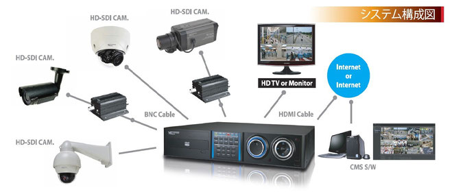 HD SDI DVR 接続例