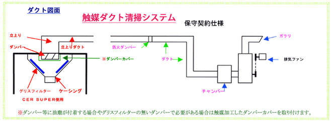 触媒ダクト清掃システム