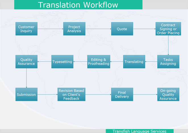 translation English Chinese financial legal procedures 澳洲NAATI三级翻译，口译，同传，交传，会议口译，会计硕士, English, Chinese, translation, interpreting, interpretation, legal, financial, medical, Transfish, translator, interpreter, certificate, certification