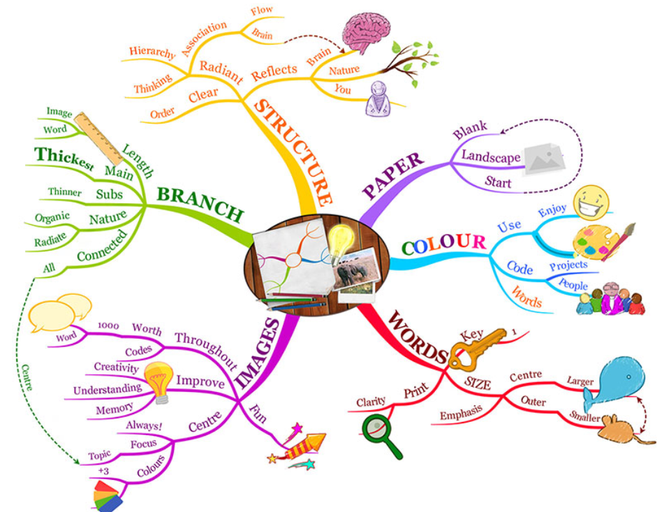 Foto 1: COMO HACER UN MAPA MENTAL