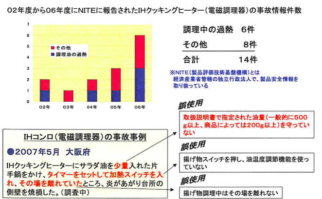 IHコンロの火災事故件数