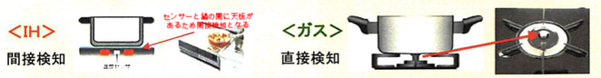 IHコンロは間接感知だが、ガスコンロは直接感知で鍋温度を管理している