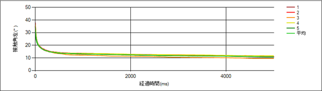 コラム　対数グラフのメリット　通常のグラフ