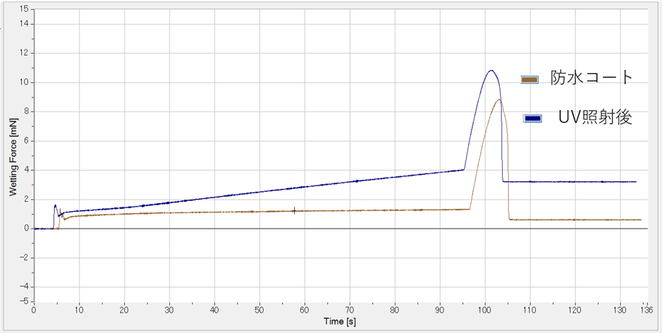 防水スプレー噴霧品と噴霧後UV処理品の濡れ性比較