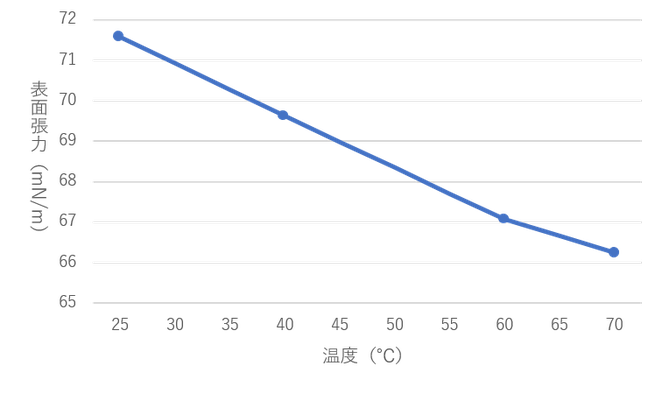 グラフ1. 純水の表面張力 経時変化測定グラフ