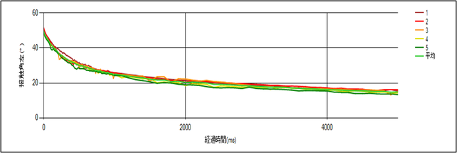 図１-a．測定グラフ（経時変化測定）