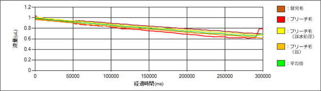 各毛髪における液吸収の経時変化グラフ
