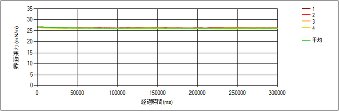 グラフ2. 真空ポンプオイルの表面張力 経時変化測定グラフ