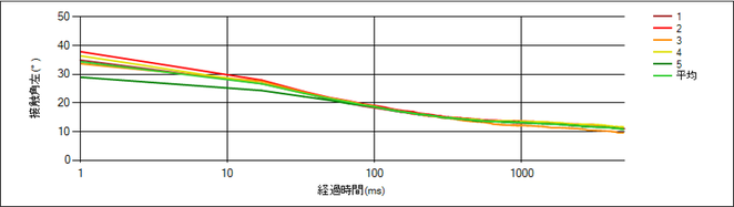 コラム　対数グラフのメリット説明グラフ