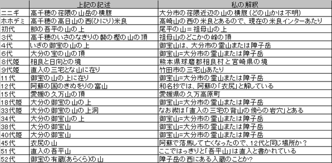 ウガヤ王朝歴代天皇の御陵