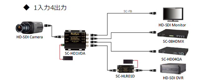 HD-SDI4分配器 SC-HD1VDA - 接続例 写真