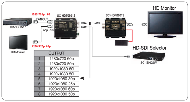 HDMI→HD-SDIコンバータ接続例