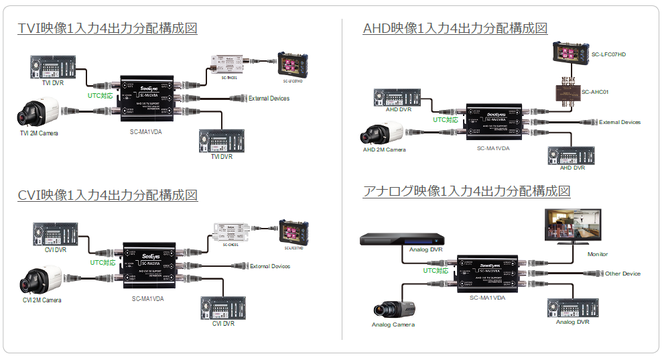 AHD/TVI/CVI/CVBS 映像4分配器 - 接続例-写真