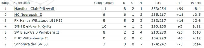 Stand: 19.04.2026 / Quelle: Handballverband Brandenburg