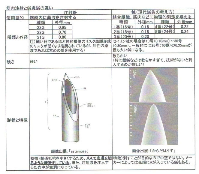 鍼灸の鍼と注射針の違い